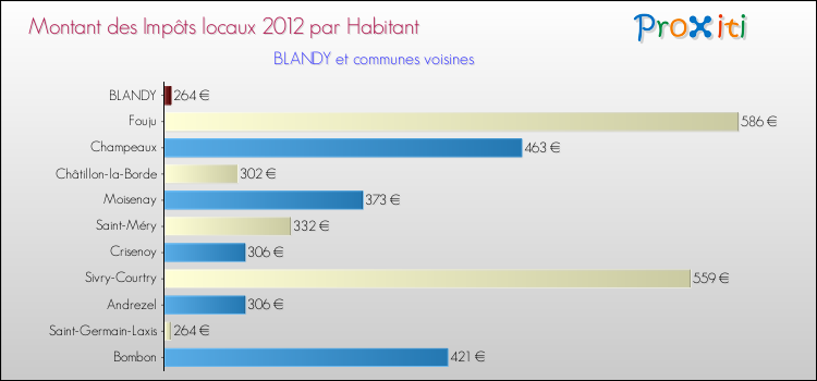 Montant des impôts locaux par Habitant pour BLANDY et les communes proches Comparaison des impôts locaux par habitant pour BLANDY et les communes voisines