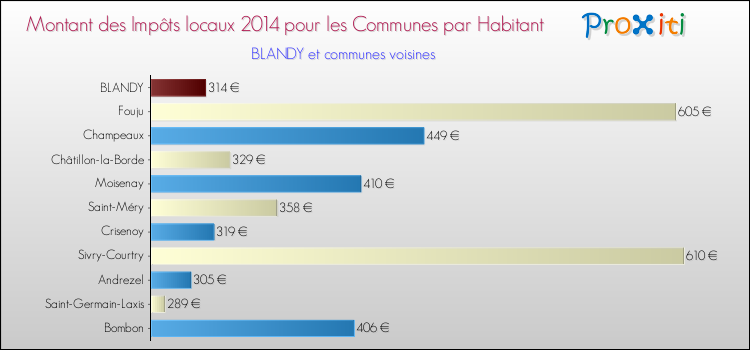 Montant des impôts locaux par Habitant pour BLANDY et les communes proches en 2014 Comparaison des impôts locaux par habitant pour BLANDY et les communes voisines en 2014