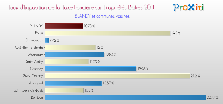 Taux d'imposition de la taxe foncière sur le bati 2011 pour BLANDY et les communes proches Comparaison des taux d'imposition de la taxe foncière sur le bati 2011 pour BLANDY et les communes voisines