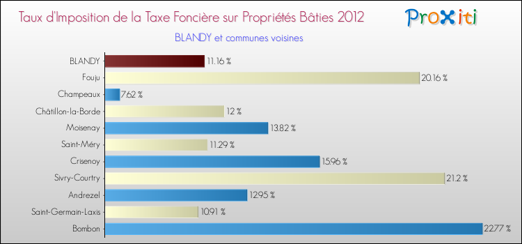 Taux d'imposition de la taxe foncière sur le bati 2012 pour BLANDY et les communes proches Comparaison des taux d'imposition de la taxe foncière sur le bati 2012 pour BLANDY et les communes voisines