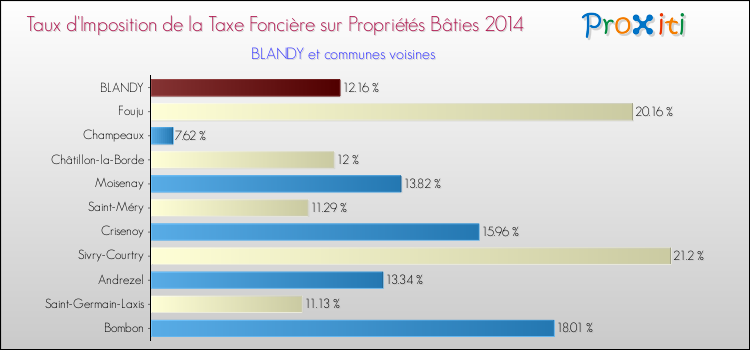 Taux d'imposition de la taxe foncière sur le bati 2014 pour BLANDY et les communes proches Comparaison des taux d'imposition de la taxe foncière sur le bati 2014 pour BLANDY et les communes voisines