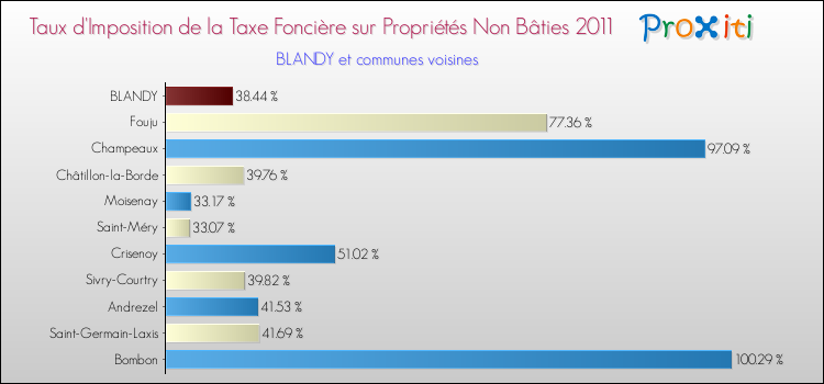 Taux d'imposition de la taxe foncière sur les immeubles et terrains non batis 2011 pour BLANDY et les communes proches Comparaison des taux d'imposition de la taxe foncière sur les immeubles et terrains non batis 2011 pour BLANDY et les communes voisines