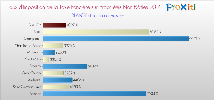 Taux d'imposition de la taxe foncière sur les immeubles et terrains non batis 2014 pour BLANDY et les communes proches Comparaison des taux d'imposition de la taxe foncière sur les immeubles et terrains non batis 2014 pour BLANDY et les communes voisines