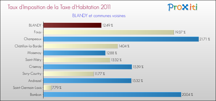 Taux d'imposition de la taxe d'habitation 2011 pour BLANDY et les communes proches Comparaison des taux d'imposition de la taxe d'habitation 2011 pour BLANDY et les communes voisines