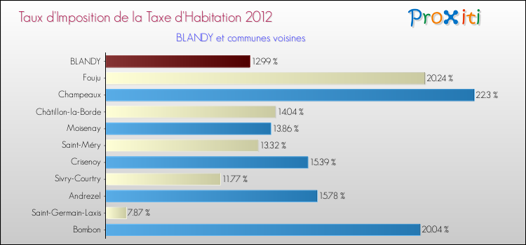 Taux d'imposition de la taxe d'habitation 2012 pour BLANDY et les communes proches Comparaison des taux d'imposition de la taxe d'habitation 2012 pour BLANDY et les communes voisines