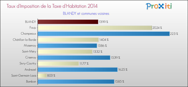 Taux d'imposition de la taxe d'habitation 2014 pour BLANDY et les communes proches Comparaison des taux d'imposition de la taxe d'habitation 2014 pour BLANDY et les communes voisines