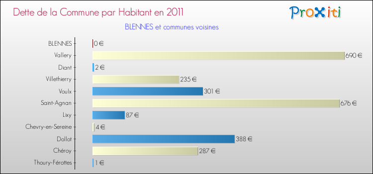 Dette par habitant de la commune en 2011 pour BLENNES et les communes proches Comparaison de la dette par habitant de la commune en 2011 pour BLENNES et les communes voisines