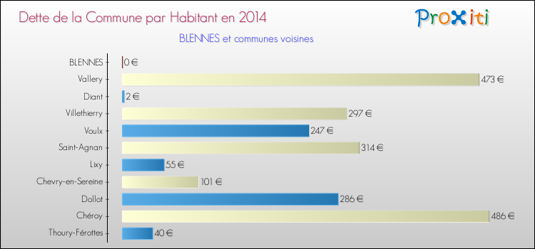 Dette par habitant de la commune en 2014 pour BLENNES et les communes proches Comparaison de la dette par habitant de la commune en 2014 pour BLENNES et les communes voisines