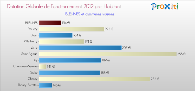 Montant des dotations globales de fonctionnement DGF par Habitant pour BLENNES et les communes proches Comparaison des des dotations globales de fonctionnement DGF par habitant pour BLENNES et les communes voisines