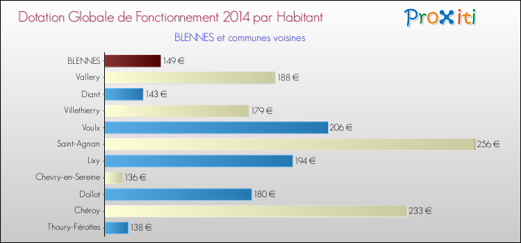 Montant des dotations globales de fonctionnement DGF par Habitant pour BLENNES et les communes proches en 2014. Comparaison des des dotations globales de fonctionnement DGF par habitant pour BLENNES et les communes voisines en 2014.
