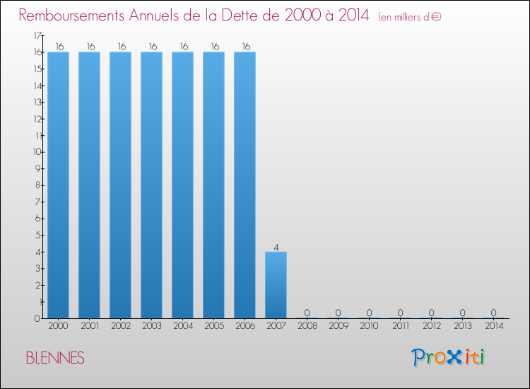 Evolution de l'annuité de la dette pour la commune de BLENNES de 2000 à 2014 Annuités de la dette pour BLENNES de 2000 à 2014