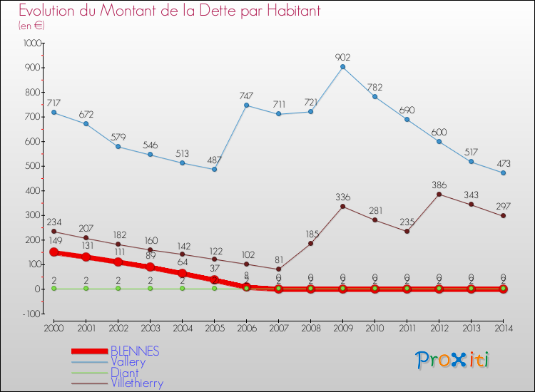 Evolution de la dette par habitant pour la commune de BLENNES et les communes proches de 2000 à 2014 Comparaison de la dette par habitant pour BLENNES et les communes voisines de 2000 à 2014