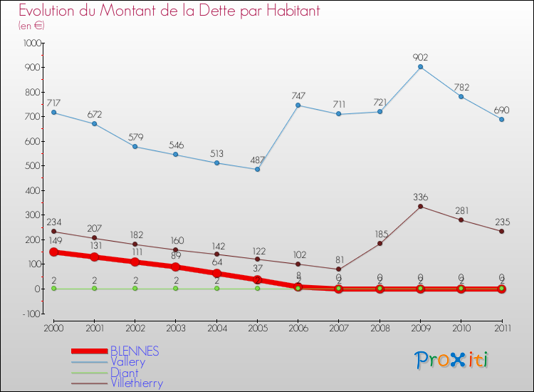 Evolution de la dette par habitant pour la commune de BLENNES et les communes proches Comparaison de la dette par habitant pour BLENNES et les communes voisines
