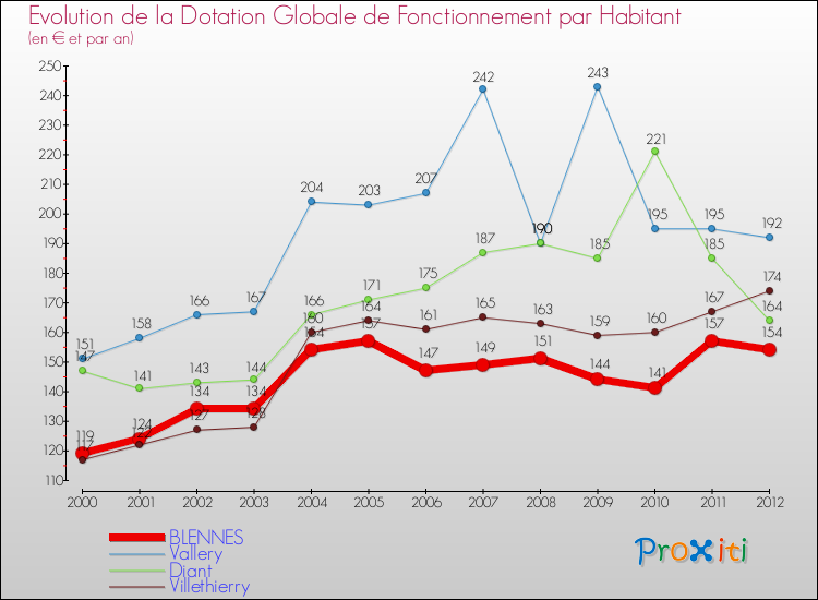 Evolution et montant de la dotation globale de fonctionnement par Habitant pour BLENNES et les communes proches Comparaison des dotations globales de fonctionnement par habitant pour BLENNES et les communes voisines