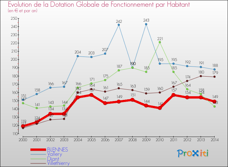 Evolution et montant de la dotation globale de fonctionnement par Habitant pour BLENNES et les communes proches de 2000 à 2014. Comparaison des dotations globales de fonctionnement par habitant pour BLENNES et les communes voisines de 2000 à 2014.