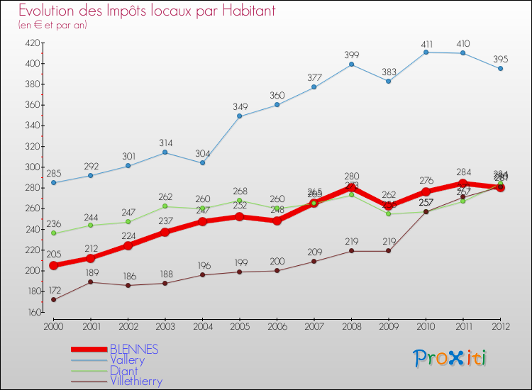 Evolution et montant des impôts locaux par Habitant pour BLENNES et les communes proches Comparaison des impôts locaux par habitant pour BLENNES et les communes voisines