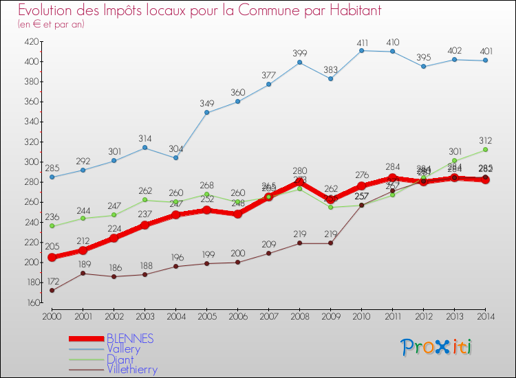 Evolution et montant des impôts locaux par Habitant pour BLENNES et les communes proches de 2000 à 2014 Comparaison des impôts locaux par habitant pour BLENNES et les communes voisines de 2000 à 2014