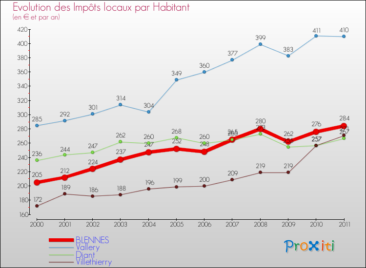 Evolution et montant des impôts locaux par Habitant pour BLENNES et les communes proches Comparaison des impôts locaux par habitant pour BLENNES et les communes voisines