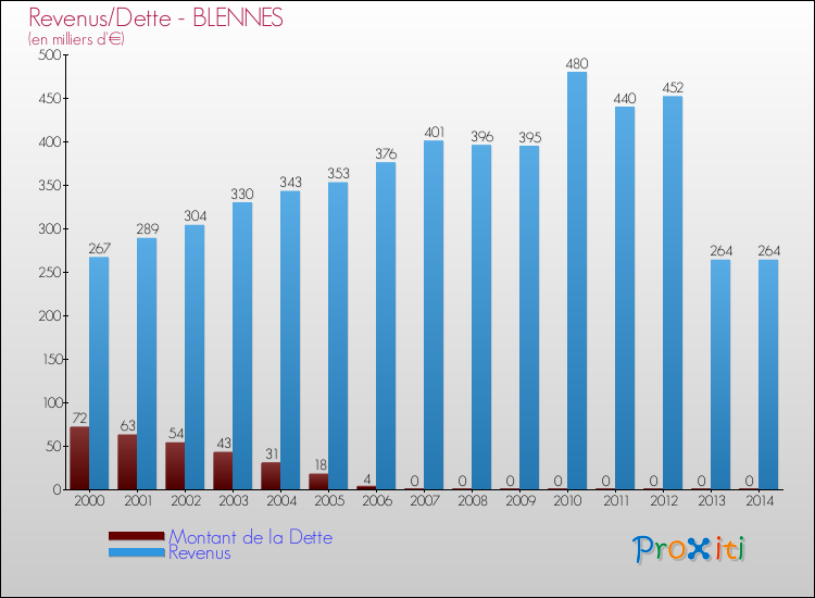 Evolution comparée de la dette et des revenus pour la commune de BLENNES de 2000 à 2014 Comparaison de la dette et des revenus pour BLENNES de 2000 à 2014