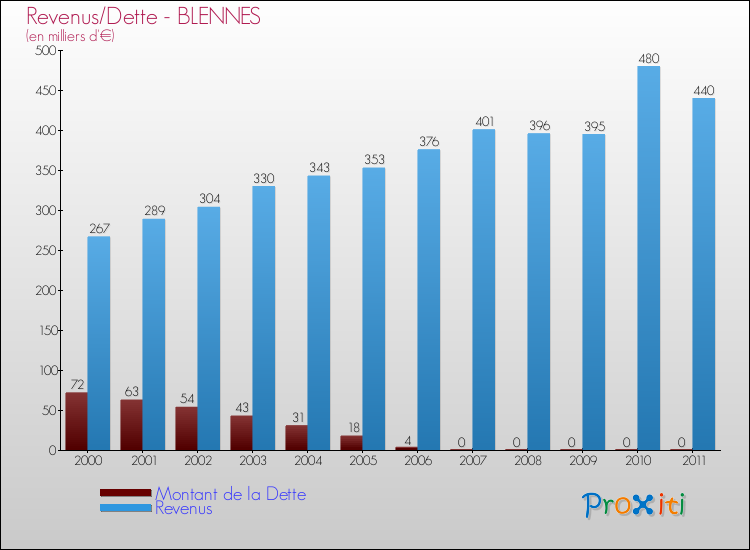 Evolution comparée de la dette et des revenus pour la commune de BLENNES de 2000 à 2011 Comparaison de la dette et des revenus pour BLENNES de 2000 à 2011