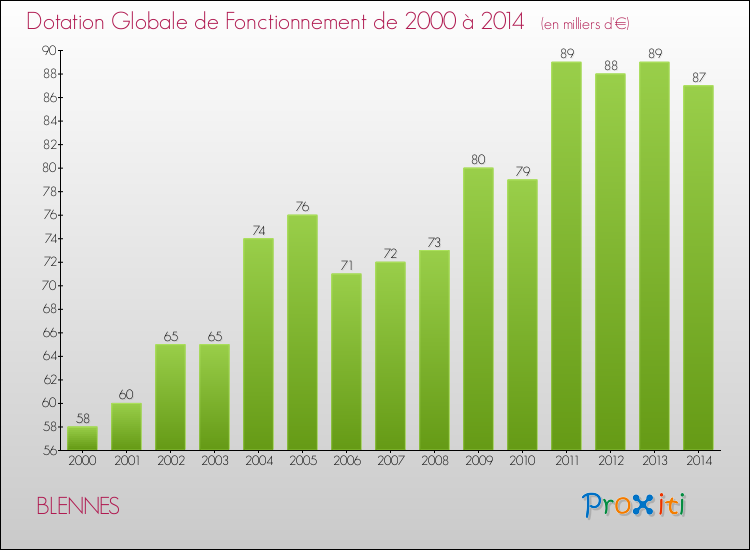 Evolution du montant de la Dotation Globale de Fonctionnement pour la commune de BLENNES de 2000 à 2014 Evolution du montant de la Dotation Globale de Fonctionnement pour BLENNES de 2000 à 2014