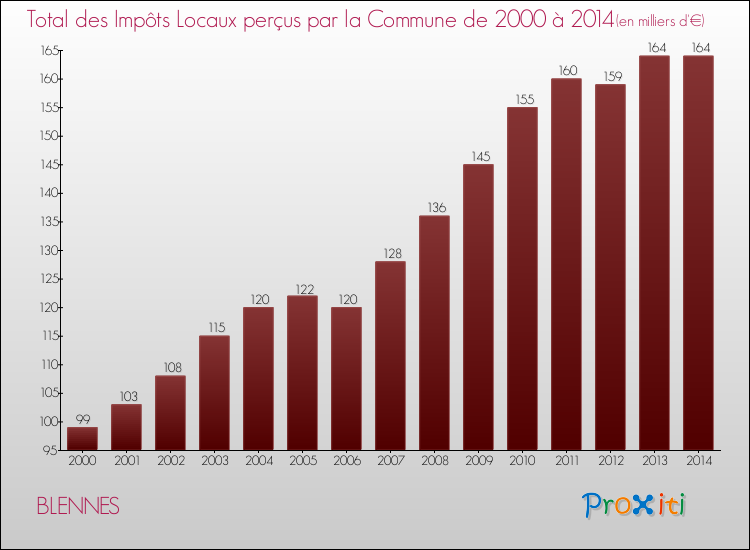 Evolution des Impôts Locaux pour la commune de BLENNES de 2000 à 2014 Evolution des Impôts Locaux pour BLENNES de 2000 à 2014