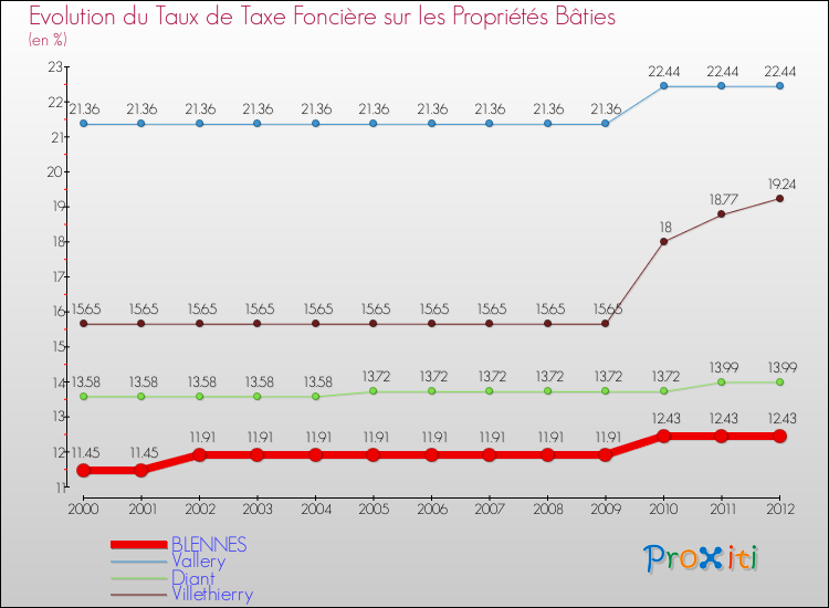 Evolution du taux de la taxe foncière sur le bati pour BLENNES et les communes proches de 2000 à 2012 Comparaison des taux de taxe foncière sur le bati pour BLENNES et les communes voisines de 2000 à 2012
