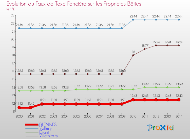 Evolution du taux de la taxe foncière sur le bati pour BLENNES et les communes proches de 2000 à 2014 Comparaison des taux de taxe foncière sur le bati pour BLENNES et les communes voisines de 2000 à 2014