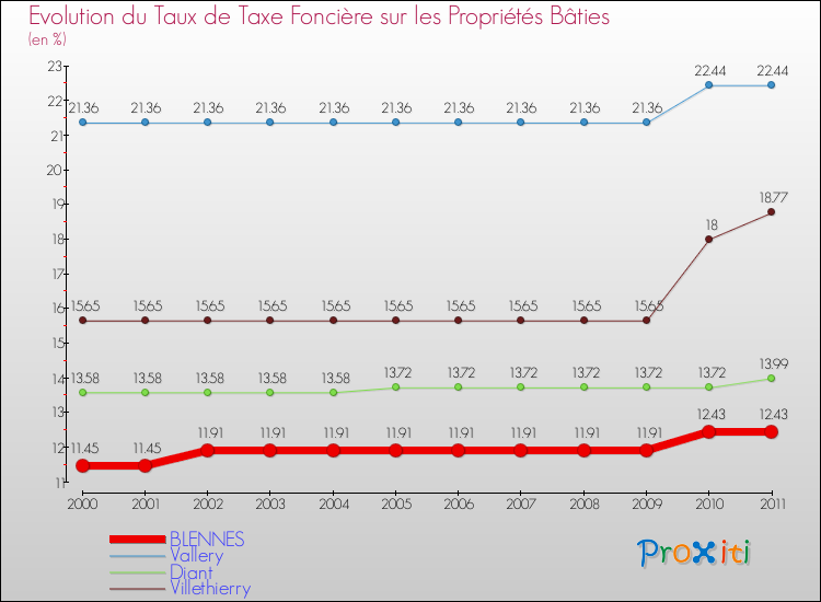 Evolution du taux de la taxe foncière sur le bati pour BLENNES et les communes proches Comparaison des taux de taxe foncière sur le bati pour BLENNES et les communes voisines