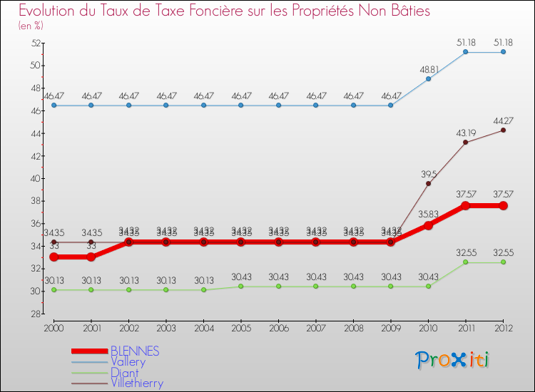 Evolution du taux de la taxe foncière sur les immeubles et terrains non batis pour BLENNES et les communes proches de 2000 à 2012 Comparaison des taux de la taxe foncière sur les immeubles et terrains non batis pour BLENNES et les communes voisines de 2000 à 2012