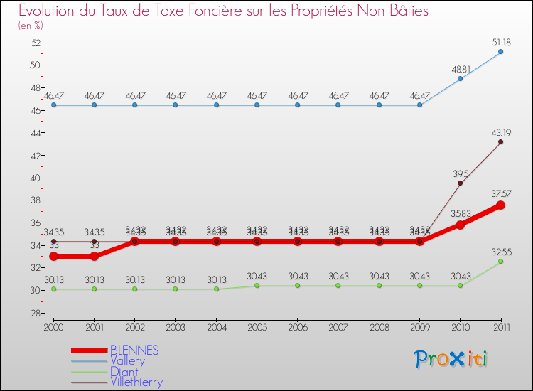 Evolution du taux de la taxe foncière sur les immeubles et terrains non batis pour BLENNES et les communes proches Comparaison des taux de la taxe foncière sur les immeubles et terrains non batis pour BLENNES et les communes voisines