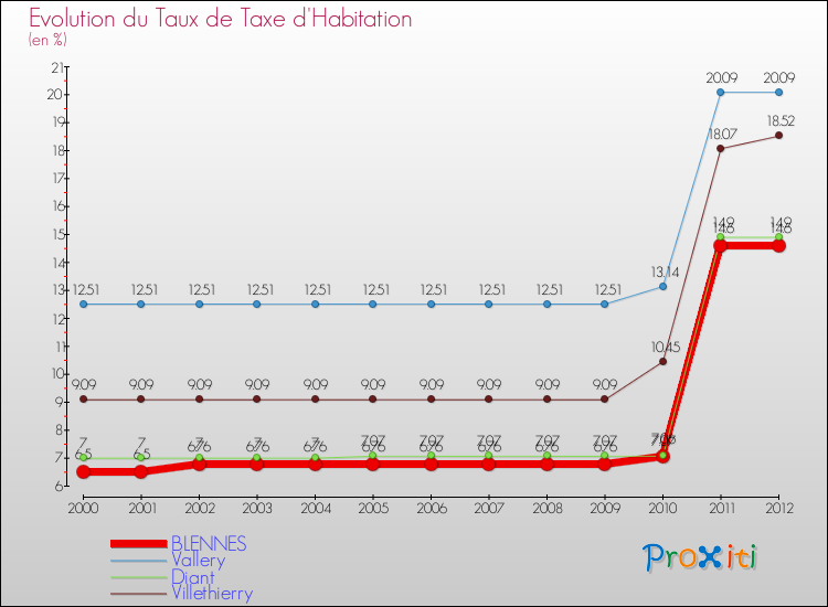 Evolution du taux de la taxe d'habitation pour BLENNES et les communes proches Comparaison des taux de la taxe d'habitation pour BLENNES et les communes voisines