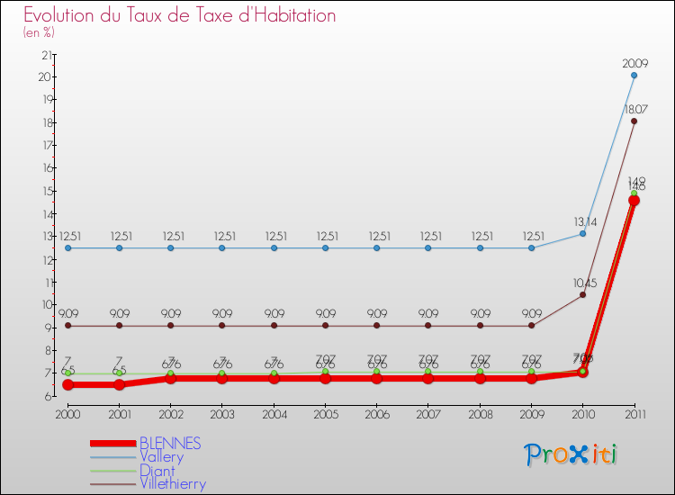 Evolution du taux de la taxe d'habitation pour BLENNES et les communes proches Comparaison des taux de la taxe d'habitation pour BLENNES et les communes voisines