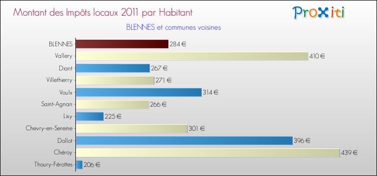Montant des impôts locaux par Habitant pour BLENNES et les communes proches Comparaison des impôts locaux par habitant pour BLENNES et les communes voisines