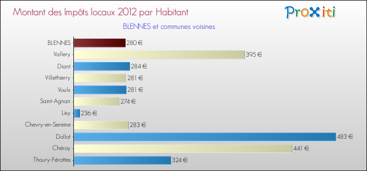 Montant des impôts locaux par Habitant pour BLENNES et les communes proches Comparaison des impôts locaux par habitant pour BLENNES et les communes voisines