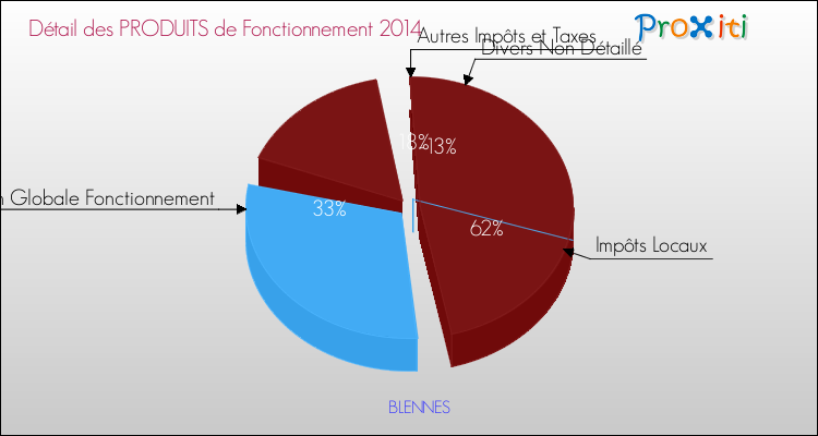 Décomposition du Budget de Fonctionnement 2014 de la commune de BLENNES Budget de Fonctionnement 2014 pour la commune de BLENNES