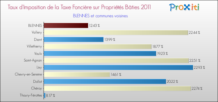 Taux d'imposition de la taxe foncière sur le bati 2011 pour BLENNES et les communes proches Comparaison des taux d'imposition de la taxe foncière sur le bati 2011 pour BLENNES et les communes voisines
