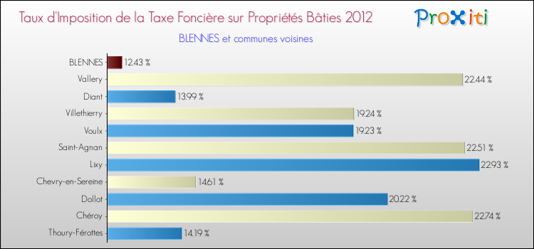 Taux d'imposition de la taxe foncière sur le bati 2012 pour BLENNES et les communes proches Comparaison des taux d'imposition de la taxe foncière sur le bati 2012 pour BLENNES et les communes voisines