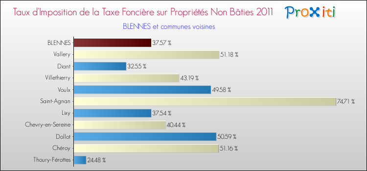 Taux d'imposition de la taxe foncière sur les immeubles et terrains non batis 2011 pour BLENNES et les communes proches Comparaison des taux d'imposition de la taxe foncière sur les immeubles et terrains non batis 2011 pour BLENNES et les communes voisines