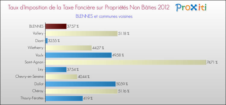 Taux d'imposition de la taxe foncière sur les immeubles et terrains non batis 2012 pour BLENNES et les communes proches Comparaison des taux d'imposition de la taxe foncière sur les immeubles et terrains non batis 2012 pour BLENNES et les communes voisines
