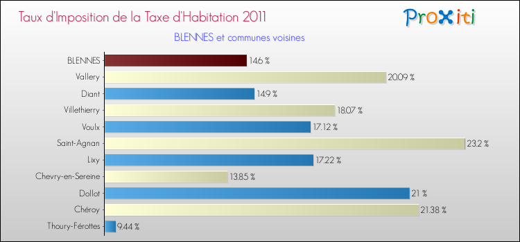 Taux d'imposition de la taxe d'habitation 2011 pour BLENNES et les communes proches Comparaison des taux d'imposition de la taxe d'habitation 2011 pour BLENNES et les communes voisines