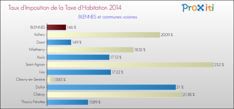 Taux d'imposition de la taxe d'habitation 2014 pour BLENNES et les communes proches Comparaison des taux d'imposition de la taxe d'habitation 2014 pour BLENNES et les communes voisines
