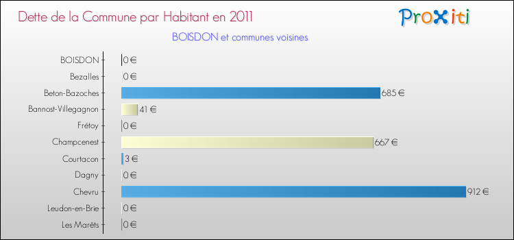 Dette par habitant de la commune en 2011 pour BOISDON et les communes proches Comparaison de la dette par habitant de la commune en 2011 pour BOISDON et les communes voisines