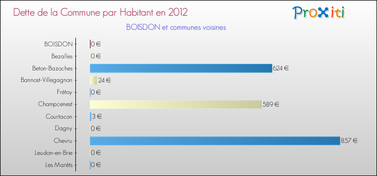Dette par habitant de la commune en 2012 pour BOISDON et les communes proches Comparaison de la dette par habitant de la commune en 2012 pour BOISDON et les communes voisines