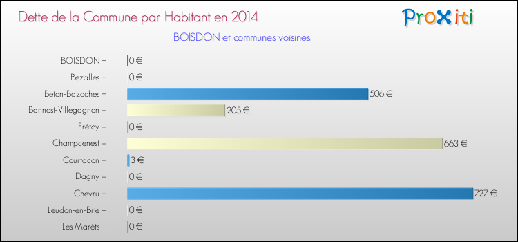 Dette par habitant de la commune en 2014 pour BOISDON et les communes proches Comparaison de la dette par habitant de la commune en 2014 pour BOISDON et les communes voisines