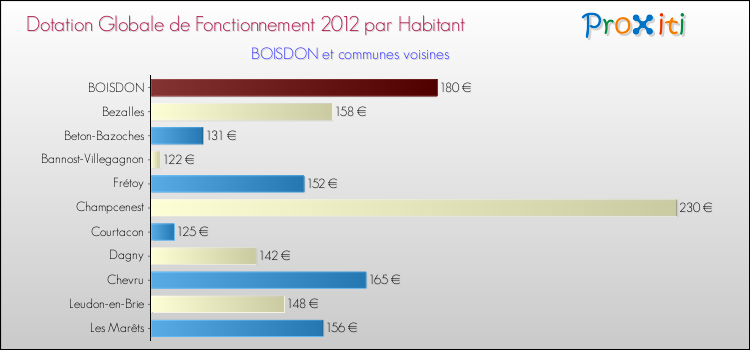 Montant des dotations globales de fonctionnement DGF par Habitant pour BOISDON et les communes proches Comparaison des des dotations globales de fonctionnement DGF par habitant pour BOISDON et les communes voisines