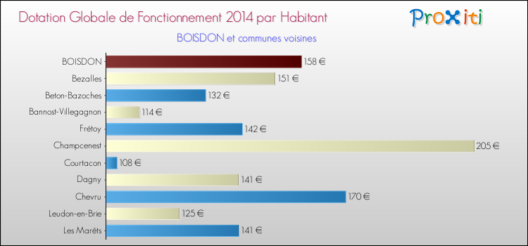 Montant des dotations globales de fonctionnement DGF par Habitant pour BOISDON et les communes proches en 2014. Comparaison des des dotations globales de fonctionnement DGF par habitant pour BOISDON et les communes voisines en 2014.