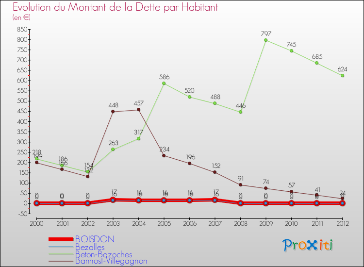 Evolution de la dette par habitant pour la commune de BOISDON et les communes proches de 2000 à 2012 Comparaison de la dette par habitant pour BOISDON et les communes voisines de 2000 à 2012