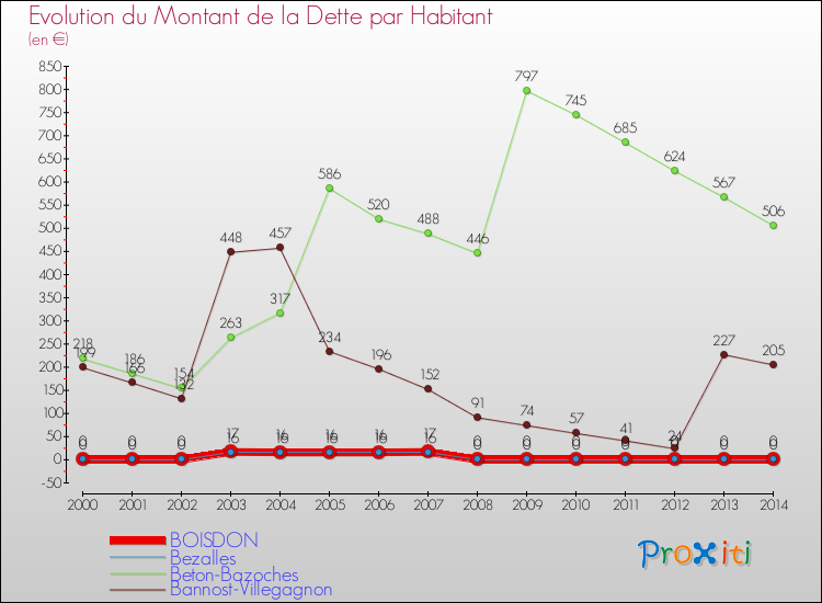 Evolution de la dette par habitant pour la commune de BOISDON et les communes proches de 2000 à 2014 Comparaison de la dette par habitant pour BOISDON et les communes voisines de 2000 à 2014