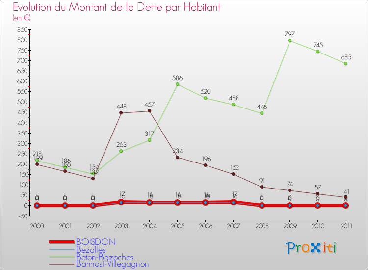 Evolution de la dette par habitant pour la commune de BOISDON et les communes proches Comparaison de la dette par habitant pour BOISDON et les communes voisines